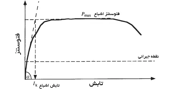 نمودار نوری جلبک اسپیرولینا 