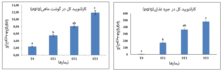 کاروتنوئید های گوپی